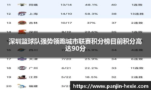 深圳篮球队强势领跑城市联赛积分榜目前积分高达90分